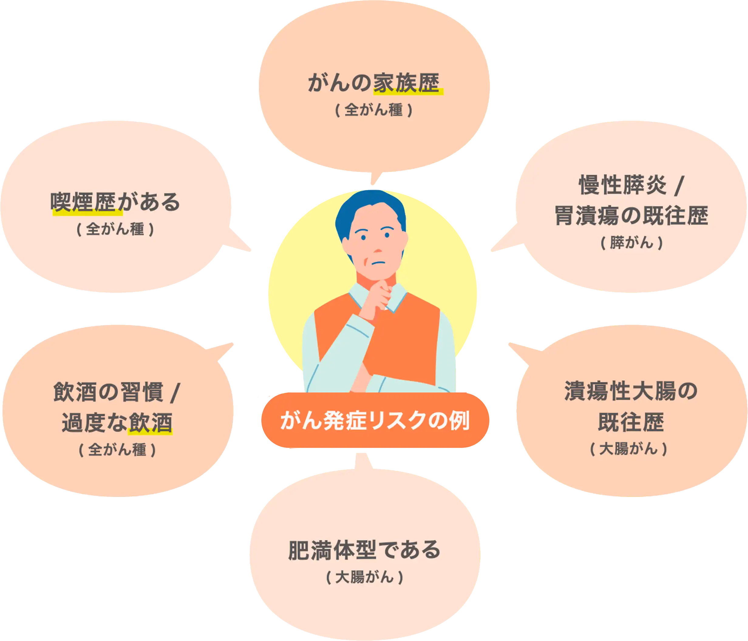 がん発症のリスク例