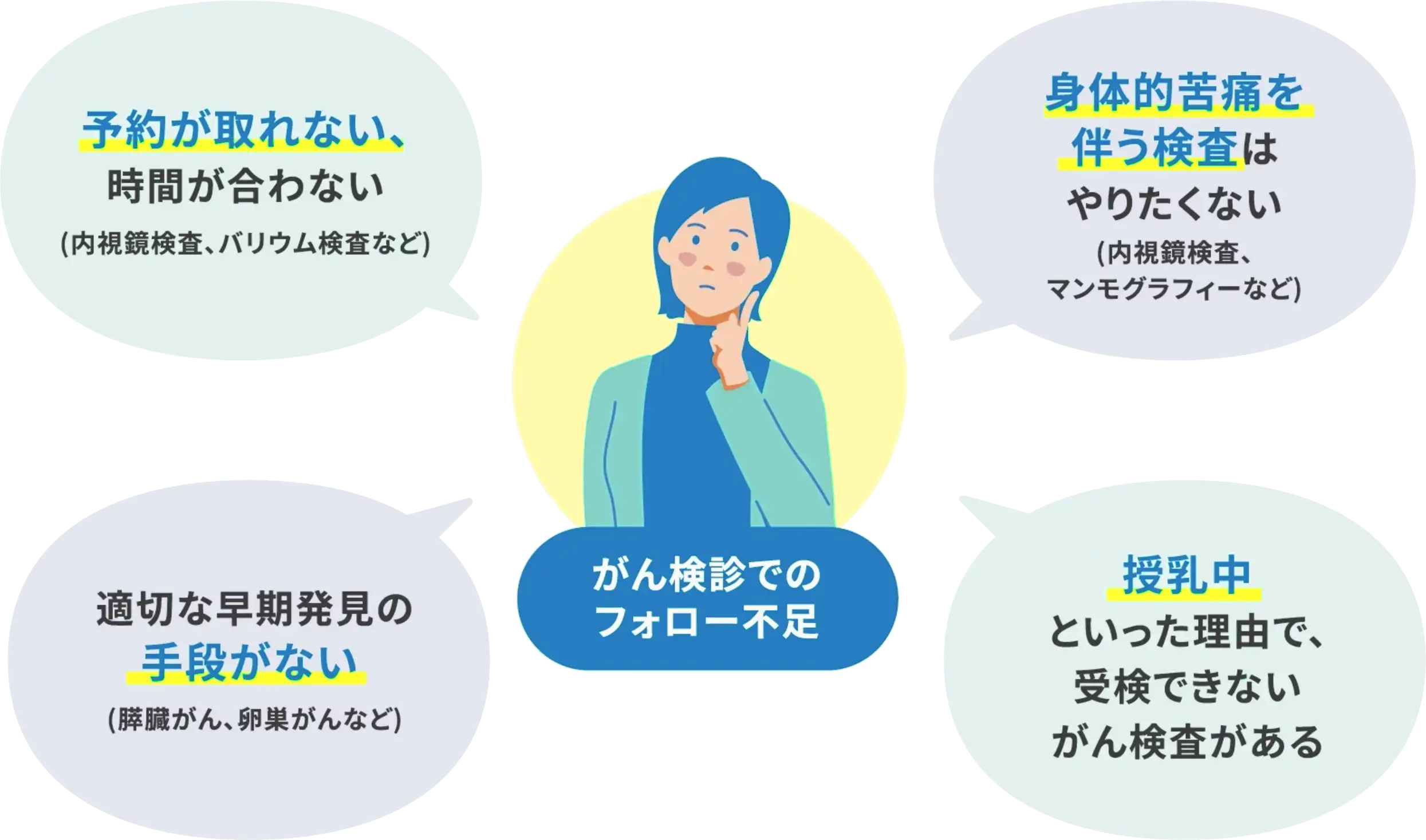 がん検診でのフォロー不足