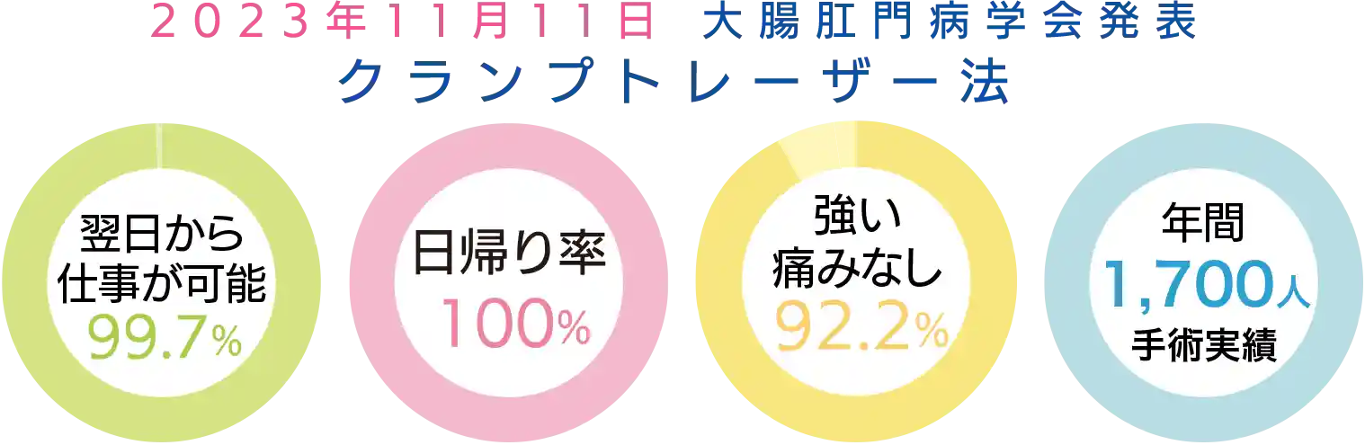 2023年11月11日大腸肛門病学会発表クランプトレーザー法