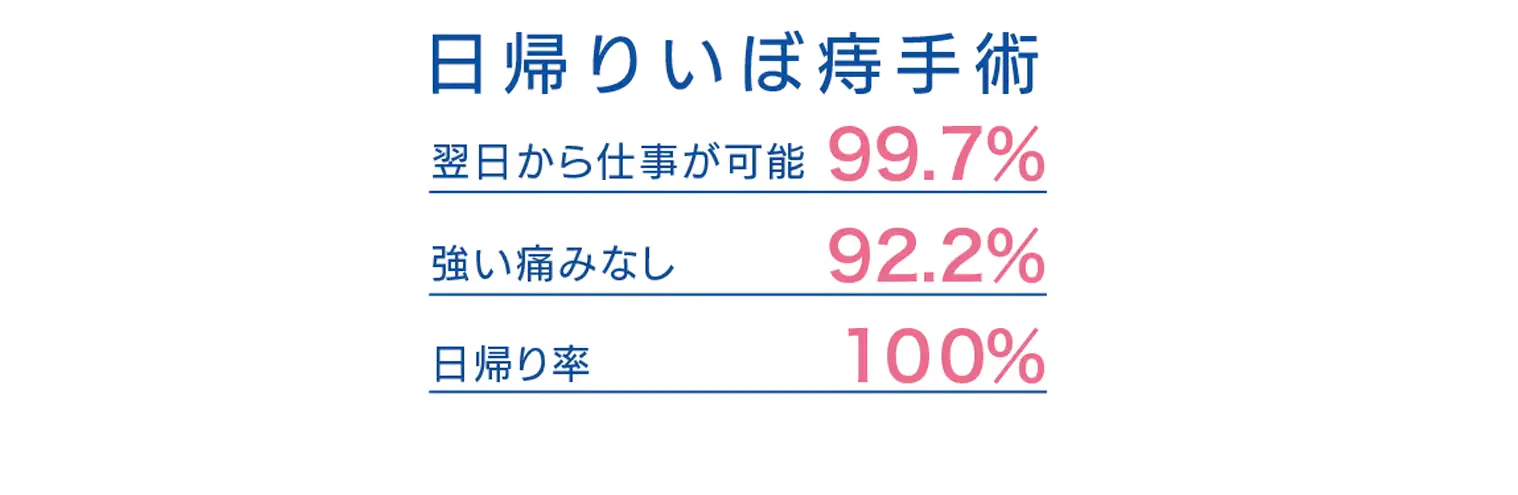 日帰りいぼ痔手術 翌日から仕事が可能 99.7% 強い痛みなし 92.2% 日帰り率 100%