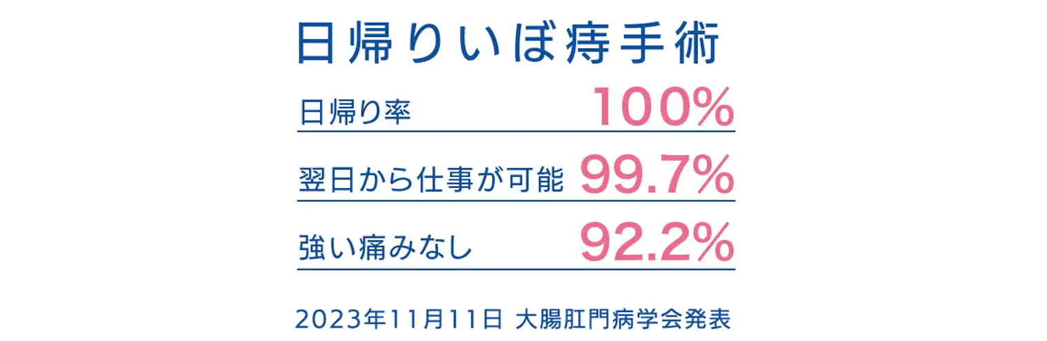 日帰りいぼ痔手術 翌日から仕事が可能 99.7% 強い痛みなし 92.2% 日帰り率 100%　2023年11月11日大腸肛門病学会発表
