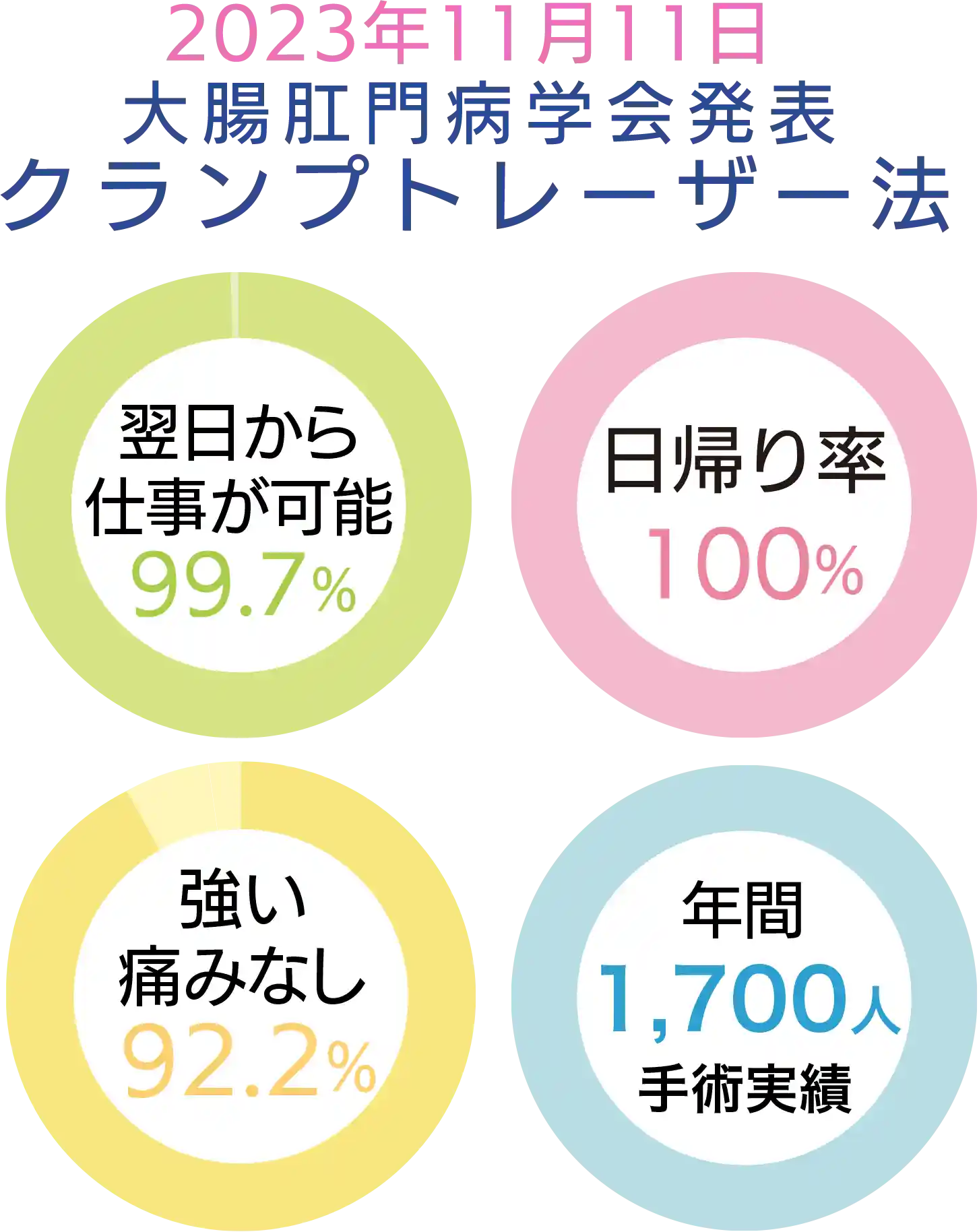 2023年11月11日大腸肛門病学会発表クランプトレーザー法