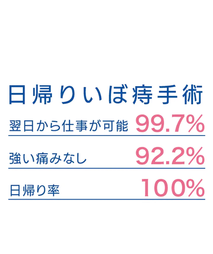 日帰りいぼ痔手術 翌日から仕事が可能 99.7% 強い痛みなし 92.2% 日帰り率 100%